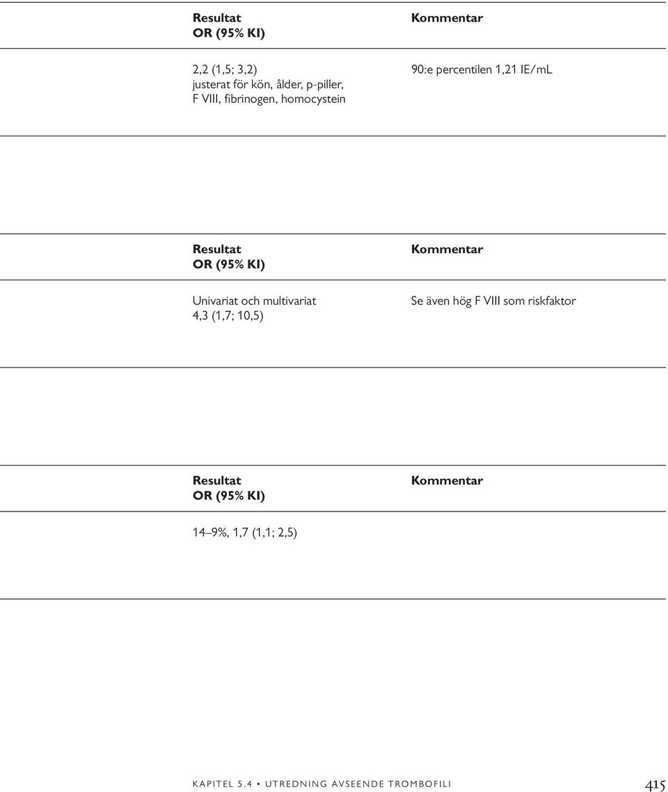 multivariat 4,3 (1,7; 10,5) Kommentar Se även hög F VIII som riskfaktor