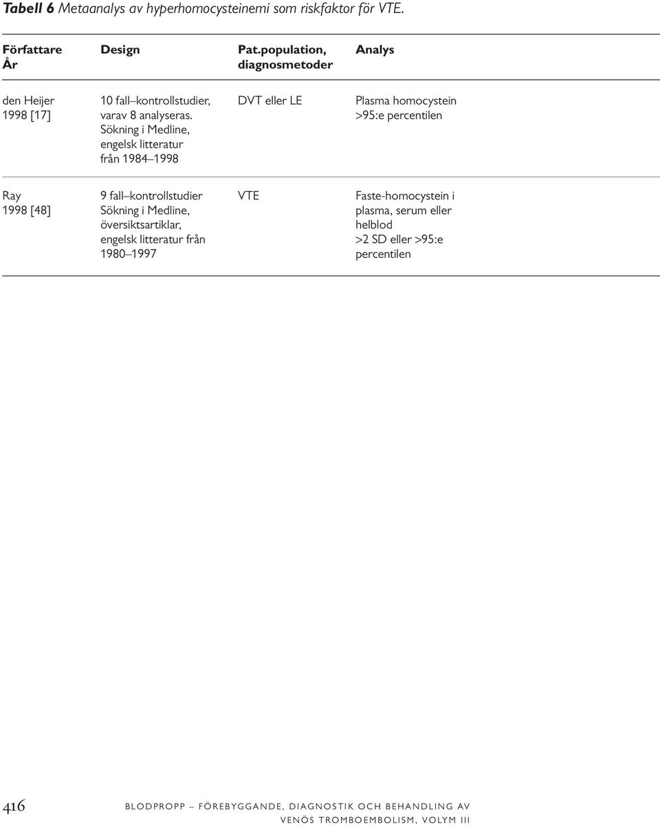 >95:e percentilen Sökning i Medline, engelsk litteratur från 1984 1998 Ray 9 fall kontrollstudier VTE Faste-homocystein i 1998 [48]