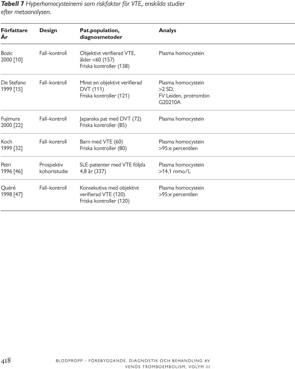 homocystein 1999 [15] DVT (111) >2 SD, Friska kontroller (121) FV Leiden, protrombin G20210A Fujimura Fall kontroll Japanska pat med DVT (72) Plasma homocystein 2000 [22] Friska kontroller (85) Koch