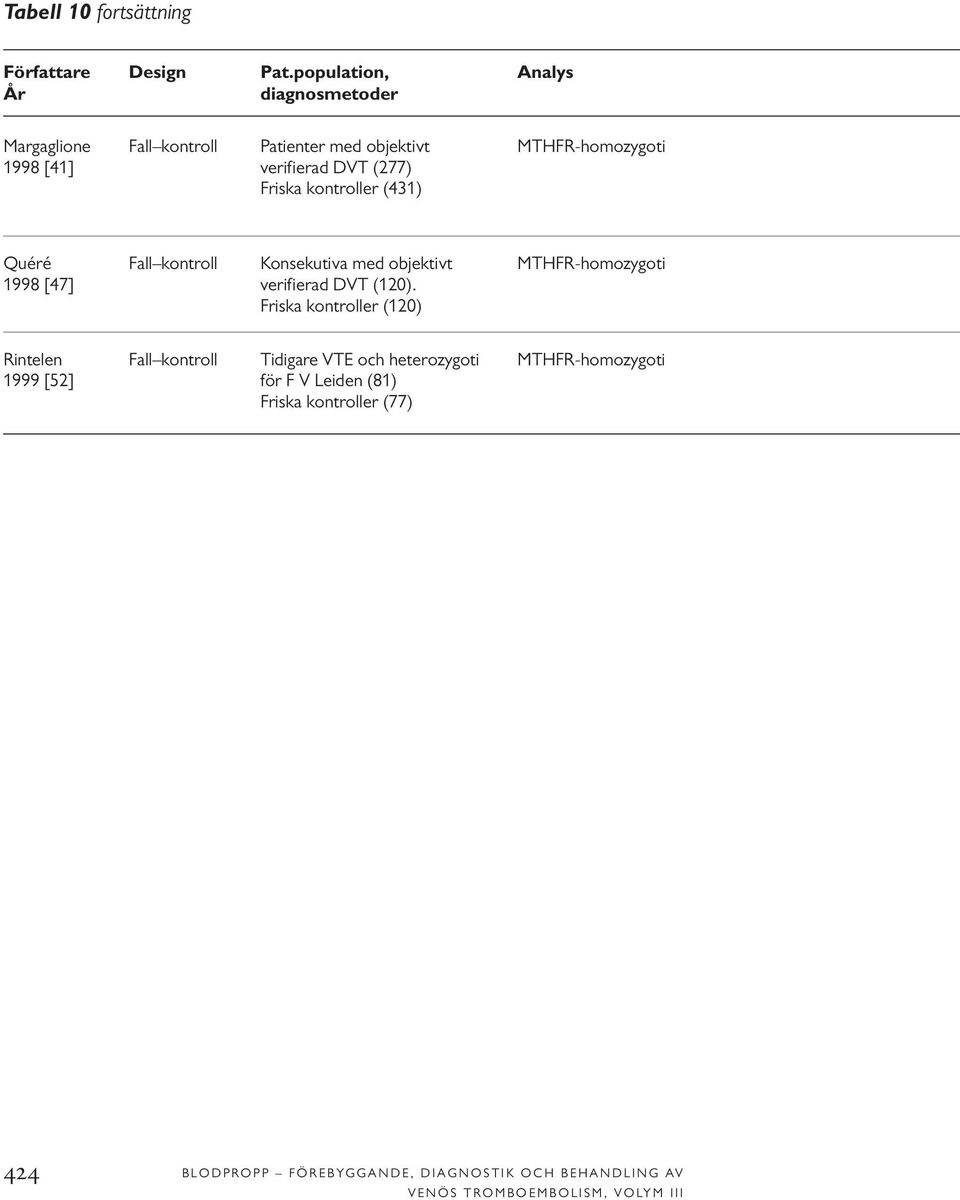 kontroller (431) Quéré Fall kontroll Konsekutiva med objektivt MTHFR-homozygoti 1998 [47] verifierad DVT (120).