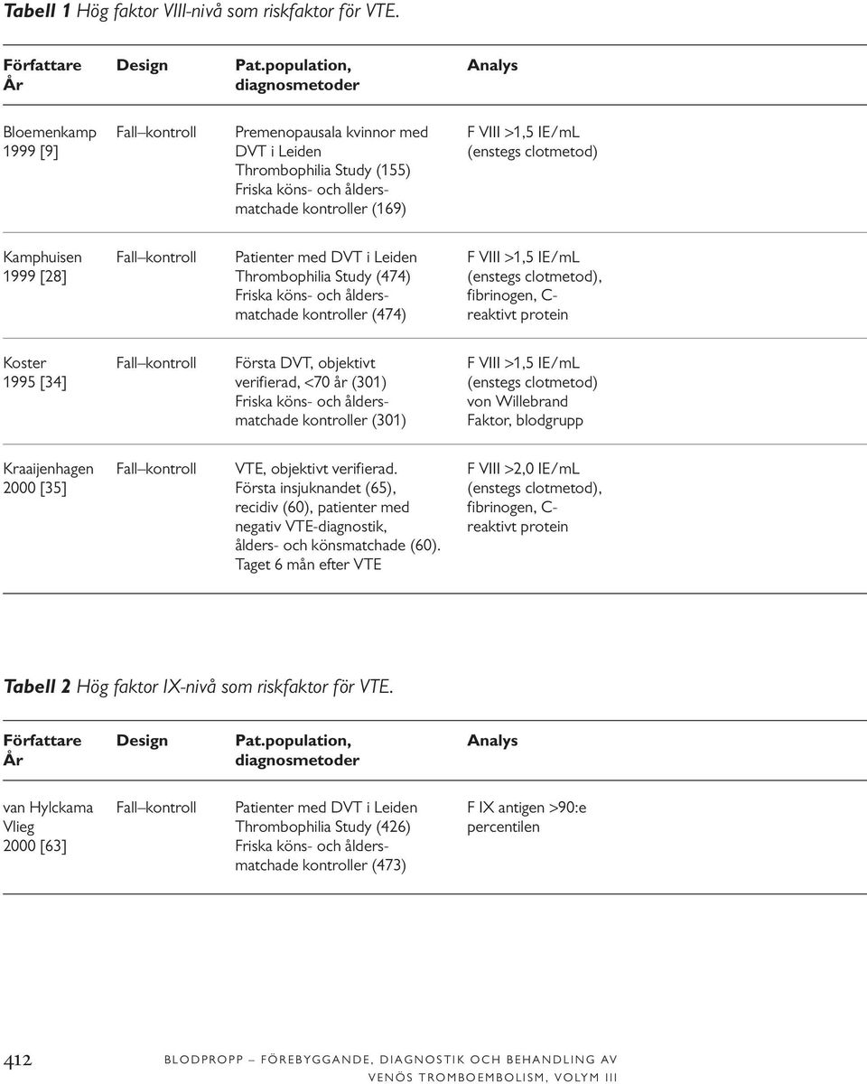 kontroller (169) Kamphuisen Fall kontroll Patienter med DVT i Leiden F VIII >1,5 IE/mL 1999 [28] Thrombophilia Study (474) (enstegs clotmetod), Friska köns- och ålders- fibrinogen, C- matchade