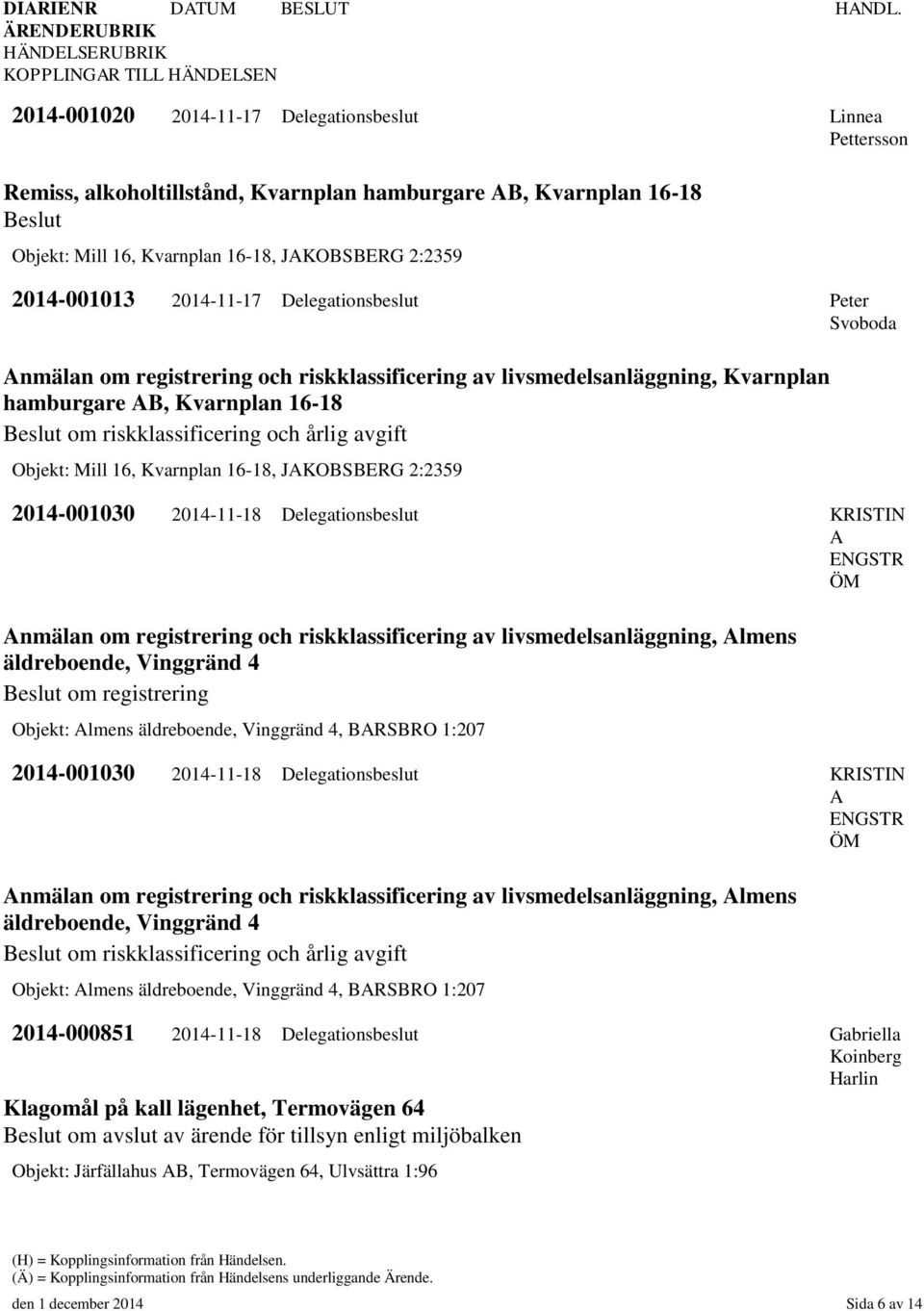 JAKOBSBERG 2:2359 2014-001030 2014-11-18 Delegationsbeslut KRISTI A EGSTR ÖM Anmälan om registrering och riskklassificering av livsmedelsanläggning, Almens äldreboende, Vinggränd 4 Beslut om
