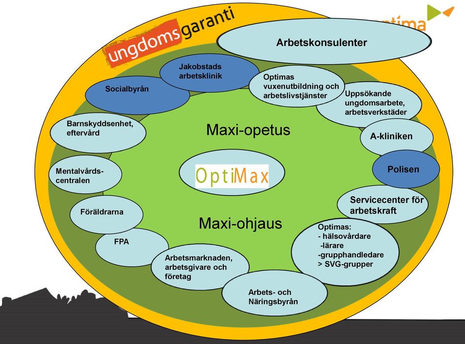 Mentalvårdscentralen Polisen Föräldrarna FPA Arbetsmarknaden, arbetsgivare och företag Maxi-ohjaus