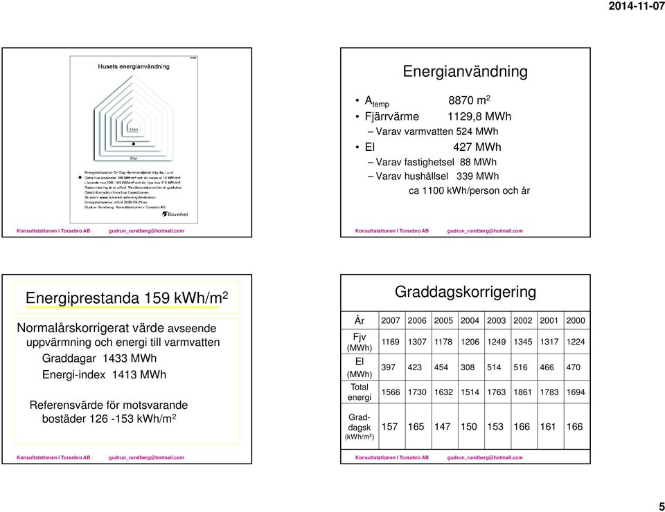 MWh Referensvärde för motsvarande bostäder 126-153 kwh/m 2 Graddagskorrigering År 2007 2006 2005 2004 2003 2002 2001 2000 Fjv (MWh) El (MWh) Total energi