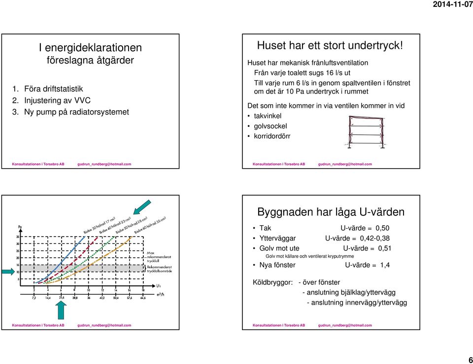 Det som inte kommer in via ventilen kommer in vid takvinkel golvsockel korridordörr Byggnaden har låga U-värden Tak U-värde = 0,50 Ytterväggar U-värde = 0,42-0,38 Golv