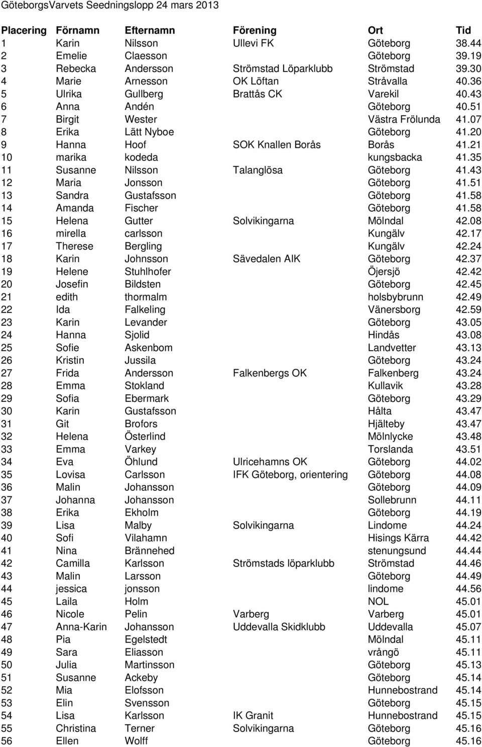 51 7 Birgit Wester Västra Frölunda 41.07 8 Erika Lätt Nyboe Göteborg 41.20 9 Hanna Hoof SOK Knallen Borås Borås 41.21 10 marika kodeda kungsbacka 41.35 11 Susanne Nilsson Talanglösa Göteborg 41.