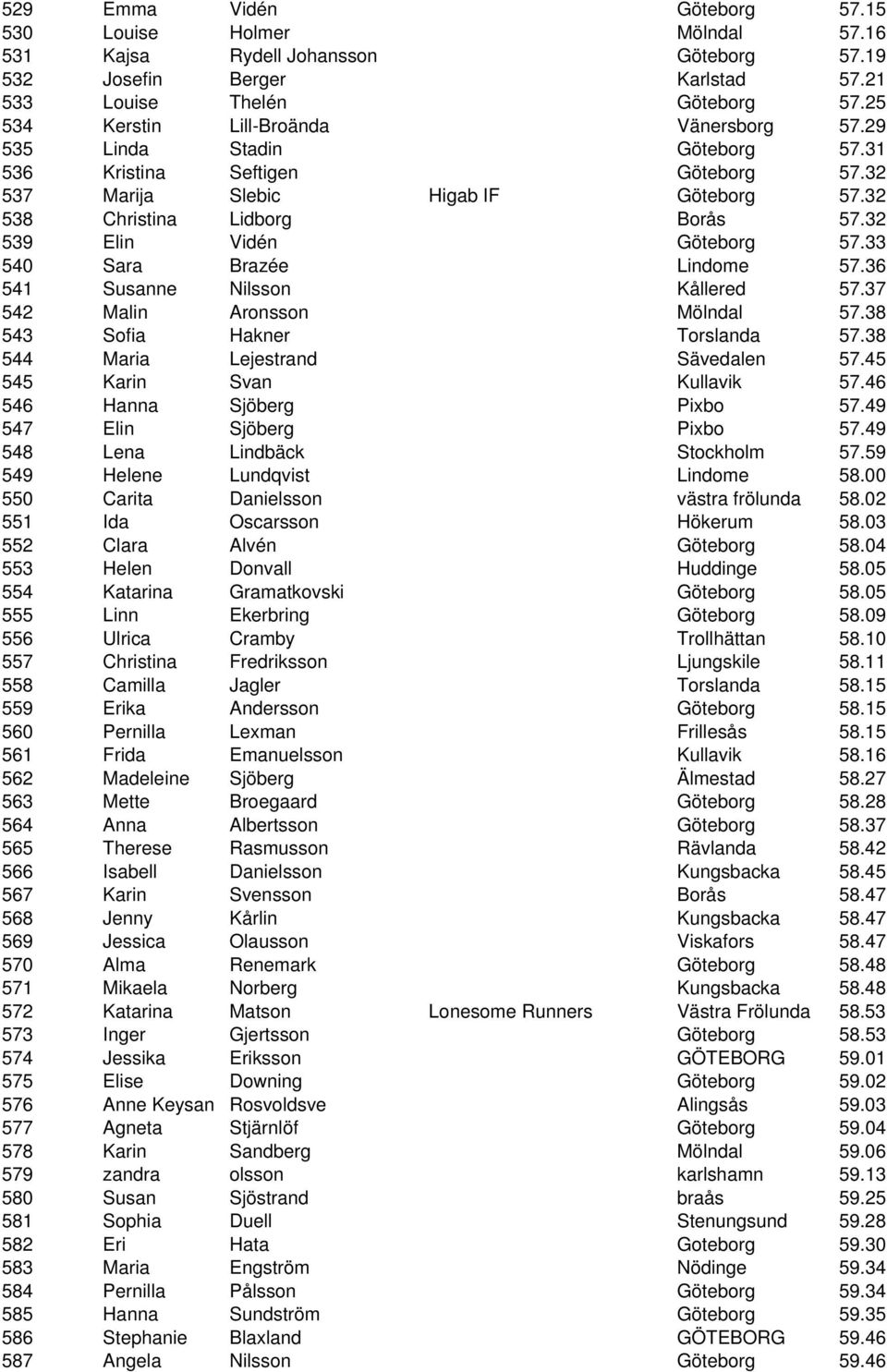 32 539 Elin Vidén Göteborg 57.33 540 Sara Brazée Lindome 57.36 541 Susanne Nilsson Kållered 57.37 542 Malin Aronsson Mölndal 57.38 543 Sofia Hakner Torslanda 57.38 544 Maria Lejestrand Sävedalen 57.