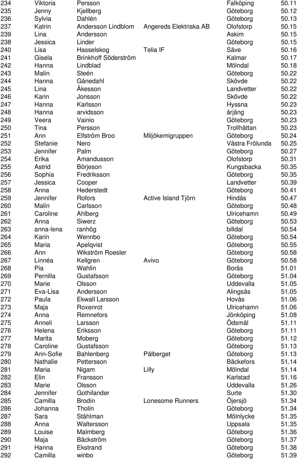 18 243 Malin Steén Göteborg 50.22 244 Hanna Gånedahl Skövde 50.22 245 Lina Åkesson Landvetter 50.22 246 Karin Jonsson Skövde 50.22 247 Hanna Karlsson Hyssna 50.23 248 Hanna arvidsson årjäng 50.