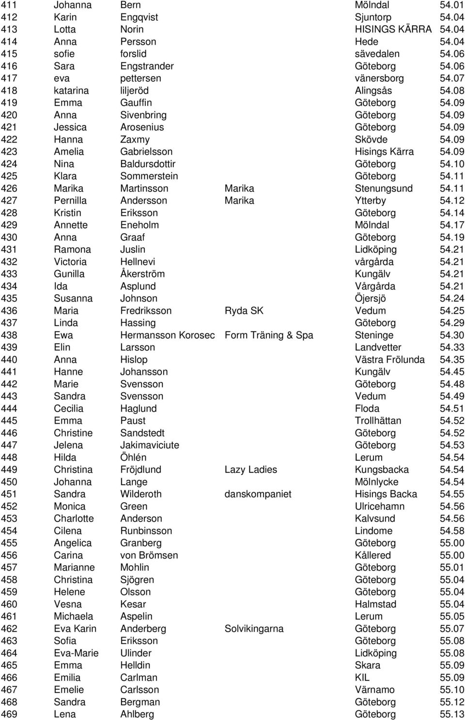 09 422 Hanna Zaxmy Skövde 54.09 423 Amelia Gabrielsson Hisings Kärra 54.09 424 Nina Baldursdottir Göteborg 54.10 425 Klara Sommerstein Göteborg 54.11 426 Marika Martinsson Marika Stenungsund 54.