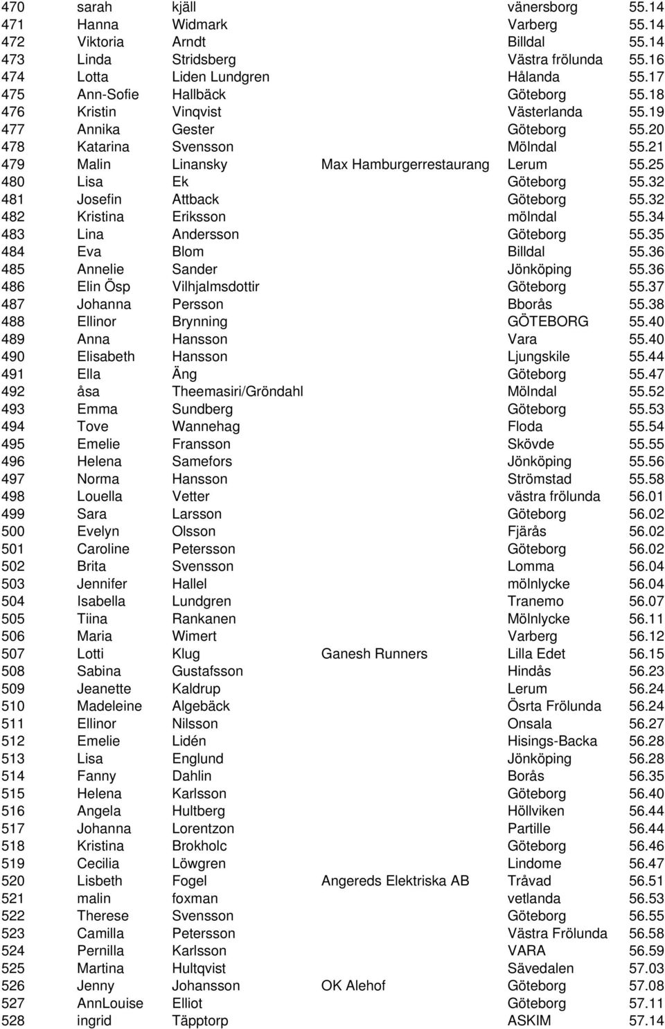 21 479 Malin Linansky Max Hamburgerrestaurang Lerum 55.25 480 Lisa Ek Göteborg 55.32 481 Josefin Attback Göteborg 55.32 482 Kristina Eriksson mölndal 55.34 483 Lina Andersson Göteborg 55.