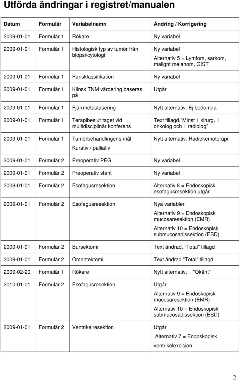 1 Fjärrmetastasering Nytt alternativ. Ej bedömda 2009-01-01 Formulär 1 Terapibeslut taget vid multidisciplinär konferens 2009-01-01 Formulär 1 Tumörbehandlingens mål Kurativ / palliativ Text tillagd.