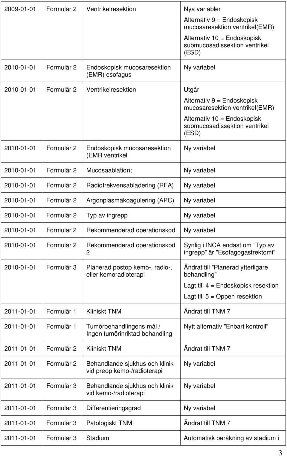 submucosadissektion ventrikel (ESD) 2010-01-01 Formulär 2 Endoskopisk mucosaresektion (EMR ventrikel Ny variabel 2010-01-01 Formulär 2 Mucosaablation; Ny variabel 2010-01-01 Formulär 2