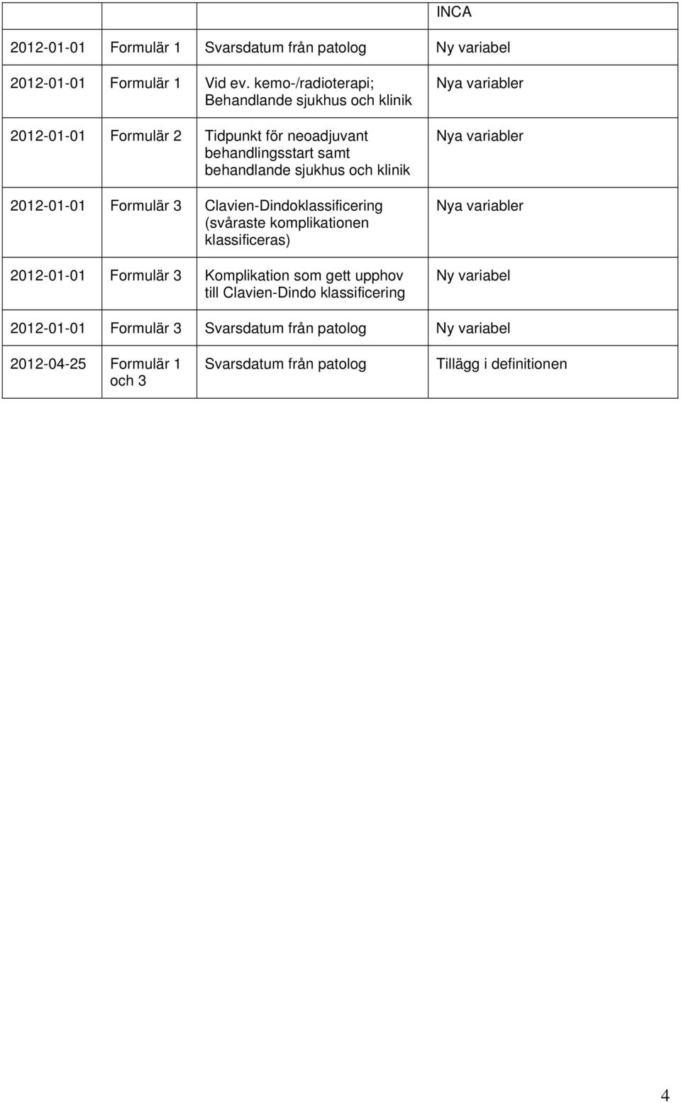 2012-01-01 Formulär 3 Clavien-Dindoklassificering (svåraste komplikationen klassificeras) 2012-01-01 Formulär 3 Komplikation som gett upphov till