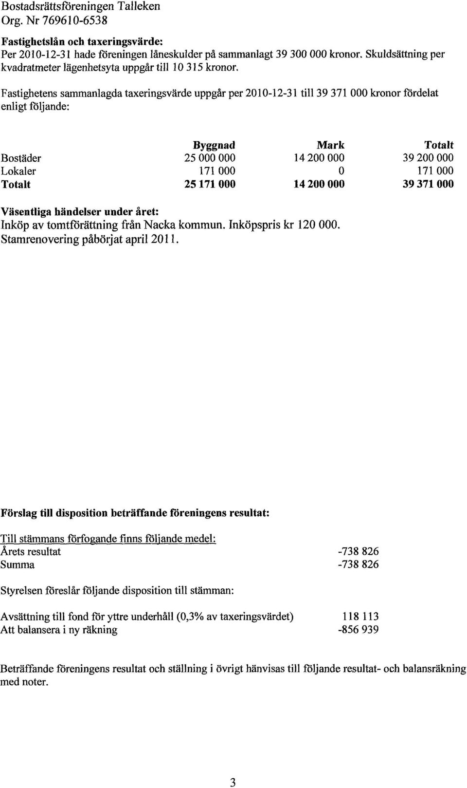 Fastighetens sammanlagda taxeringsvärde uppgårper 201012-31 till 39 371 000 kronorfördelat enligtföljande: Bostäder Lokaler Byggnad 25 000 000 171 000 25 171 000 14 200 000 14 200 000 39 200 000 171