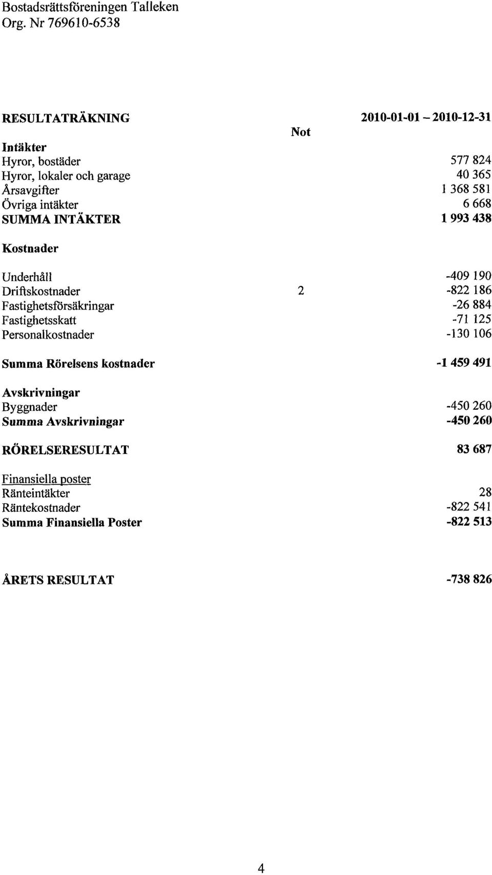 Fastighetsskatt Personalkostnader Summa Rörelsens kostnader Avskrivningar Byggnader Summa Avskrivningar -409 190-822