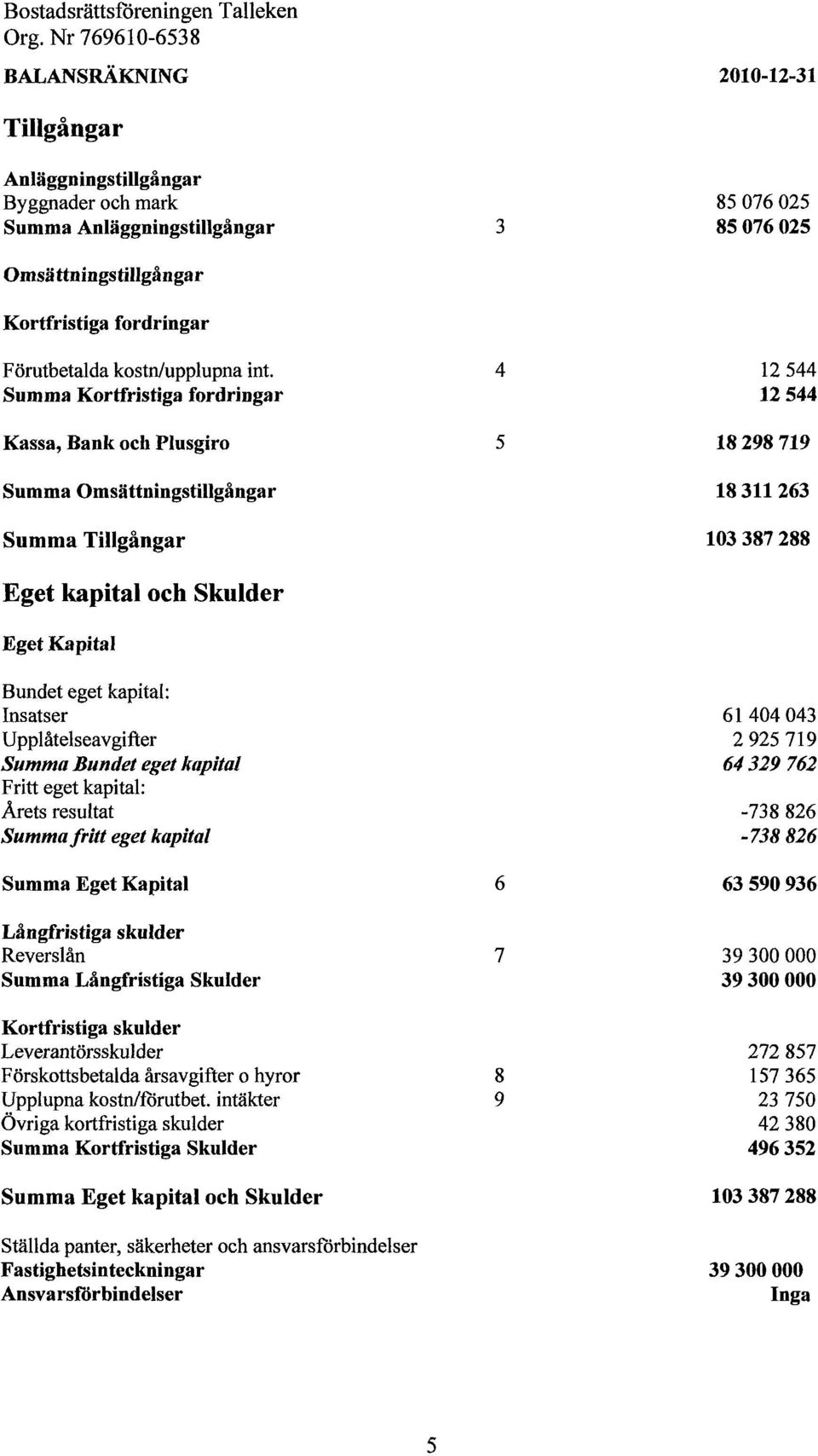 4 12 544 Summa Kortfristiga fordringar 12 544 Kassa, Bank och Plusgiro 5 18 298 719 Summa Omsättningstillgångar 18 311 263 Summa Tillgångar 103 387 288 Eget kapital och Skulder Eget Kapital Bundet
