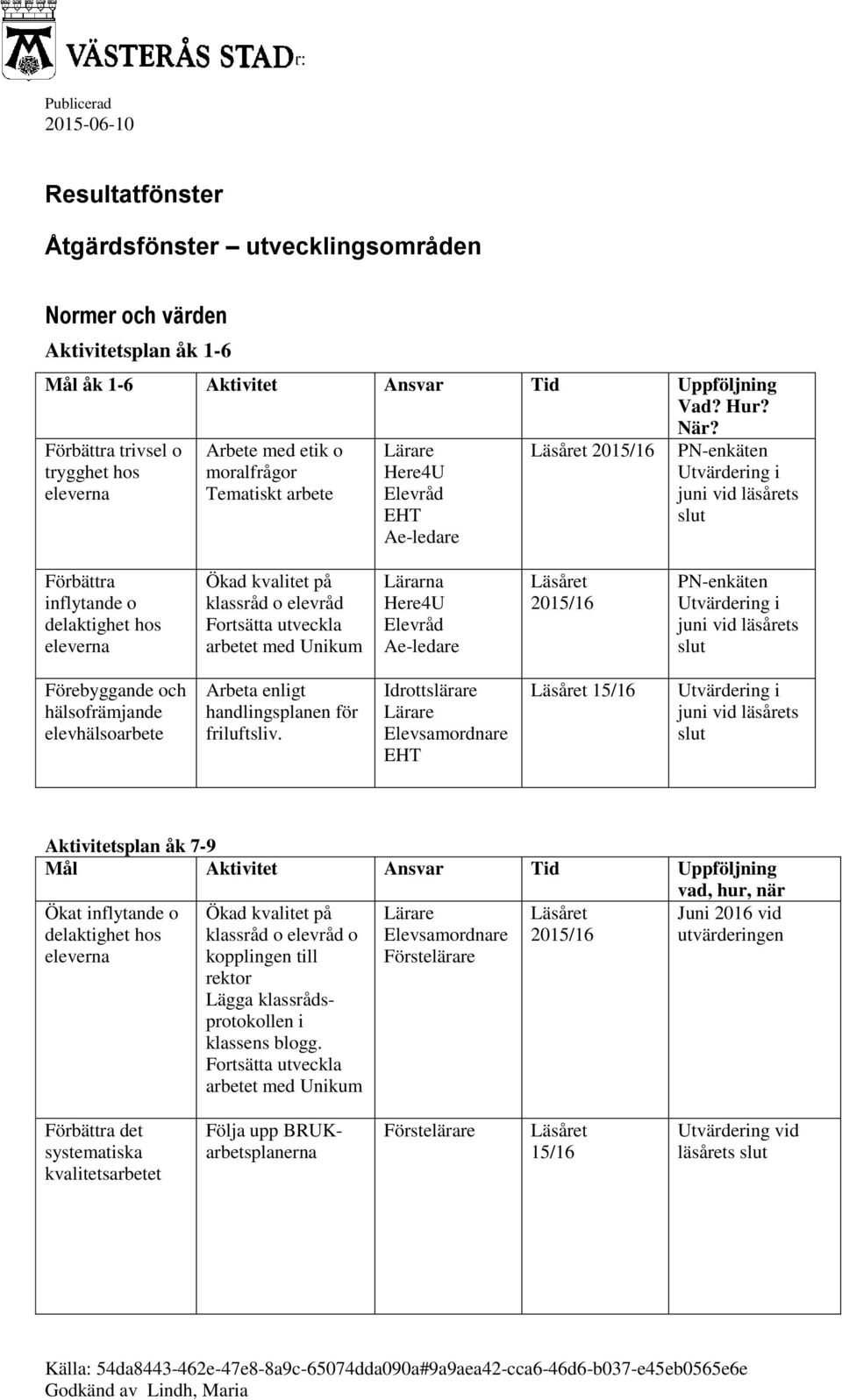 inflytande o delaktighet hos eleverna Ökad kvalitet på klassråd o elevråd Fortsätta utveckla arbetet med Unikum Lärarna Here4U Elevråd Ae-ledare Läsåret 2015/16 PN-enkäten Utvärdering i juni vid