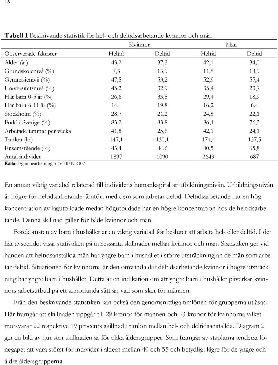 22,1 Född i Sverige (%) 83,2 83,8 86,1 76,3 Arbetade timmar per vecka 41,8 25,6 42,1 24,1 Timlön (kr) 147,1 130,1 174,4 137,5 Ensamstående (%) 43,4 44,6 40,5 65,8 Antal individer 1897 1090 2649 687