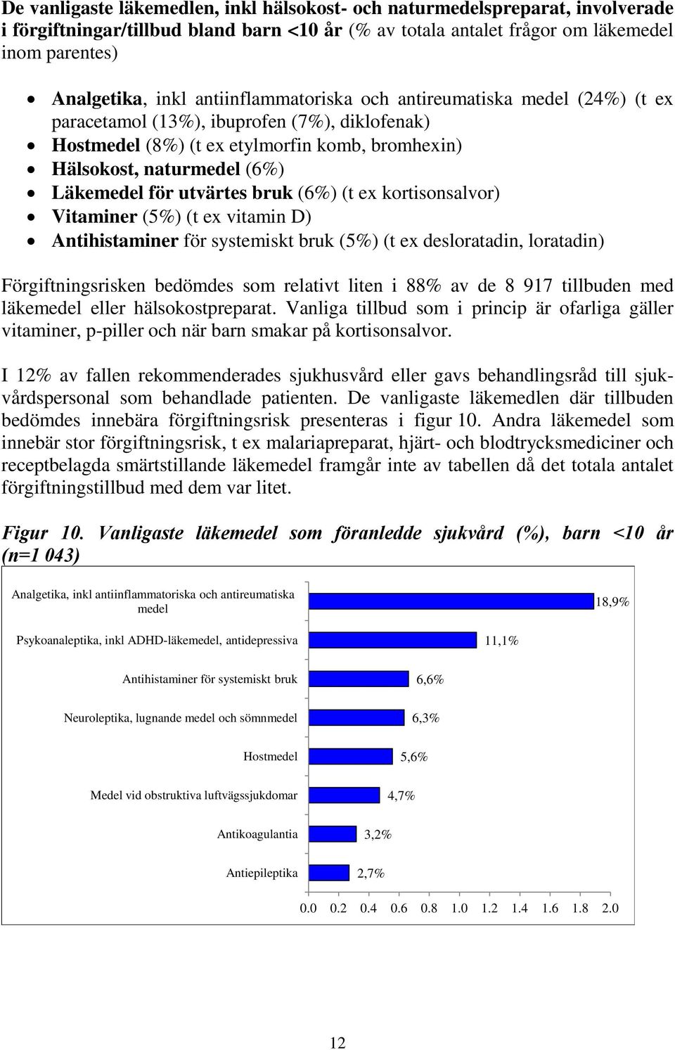 utvärtes bruk (6%) (t ex kortisonsalvor) Vitaminer (5%) (t ex vitamin D) Antihistaminer för systemiskt bruk (5%) (t ex desloratadin, loratadin) Förgiftningsrisken bedömdes som relativt liten i 88% av