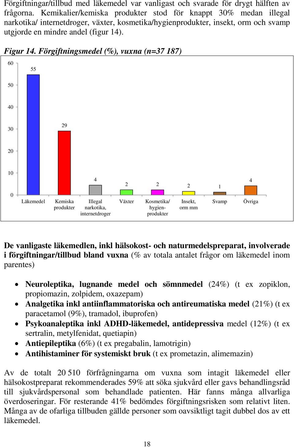 Förgiftningsmedel (%), vuxna (n=37 187) 60 55 50 40 30 29 20 10 4 2 2 2 1 4 0 Läkemedel Kemiska produkter Illegal narkotika, internetdroger Växter Kosmetika/ hygienprodukter Insekt, orm mm Svamp