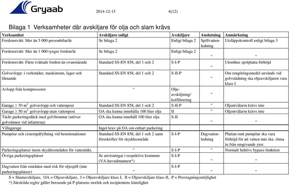 SS-EN 858, del 1 och 2 S-I-P Utomhus spolplatta förhöjd Golvavlopp: i verkstäder, maskinrum, lager och liknande Standard SS-EN 858, del 1 och 2 S-II-P Om rengöringsmedel används vid golvstädning ska