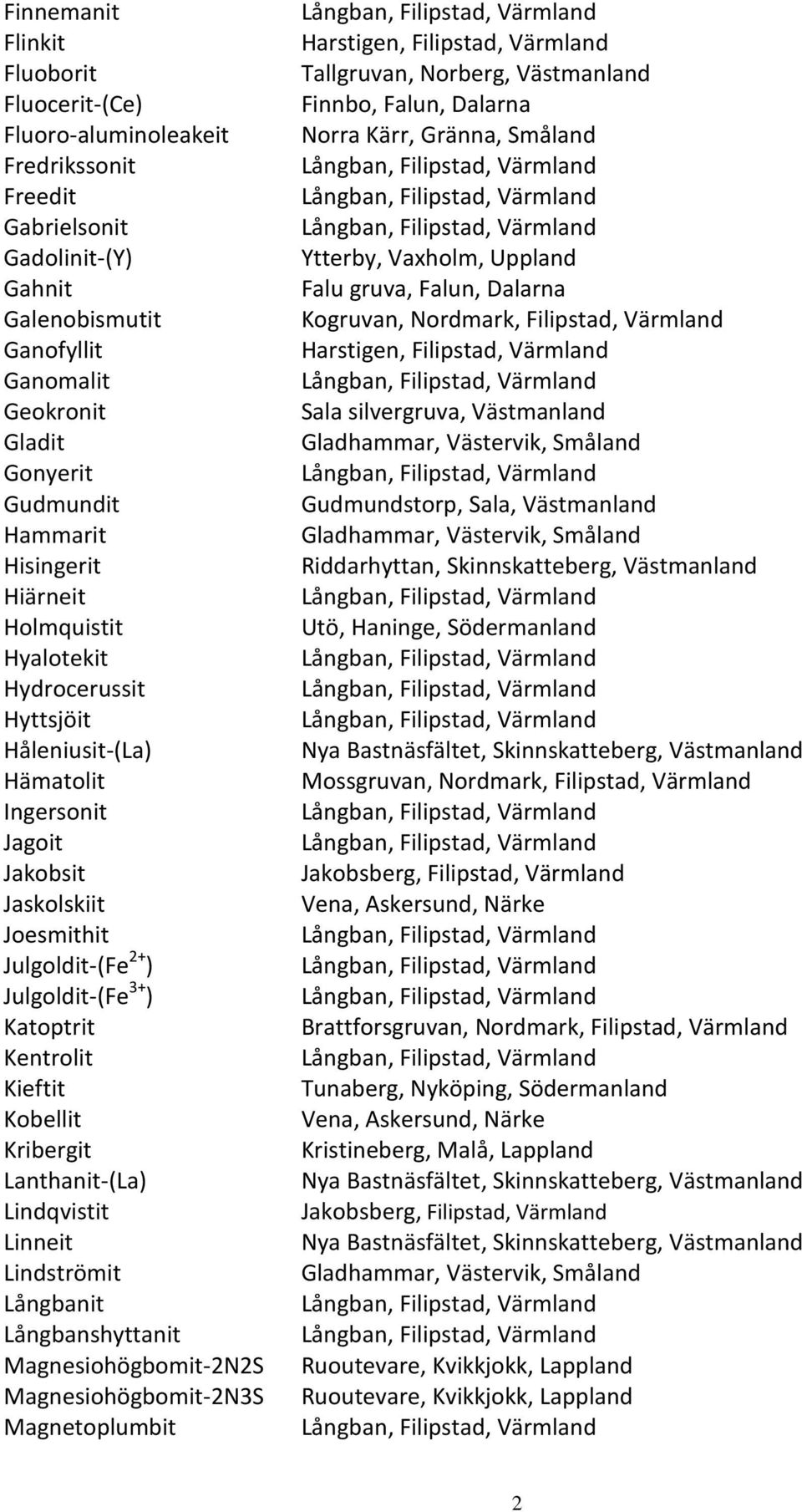 Kentrolit Kieftit Kobellit Kribergit Lanthanit-(La) Lindqvistit Linneit Lindströmit Långbanit Långbanshyttanit Magnesiohögbomit-2N2S Magnesiohögbomit-2N3S Magnetoplumbit Tallgruvan, Norberg, Finnbo,