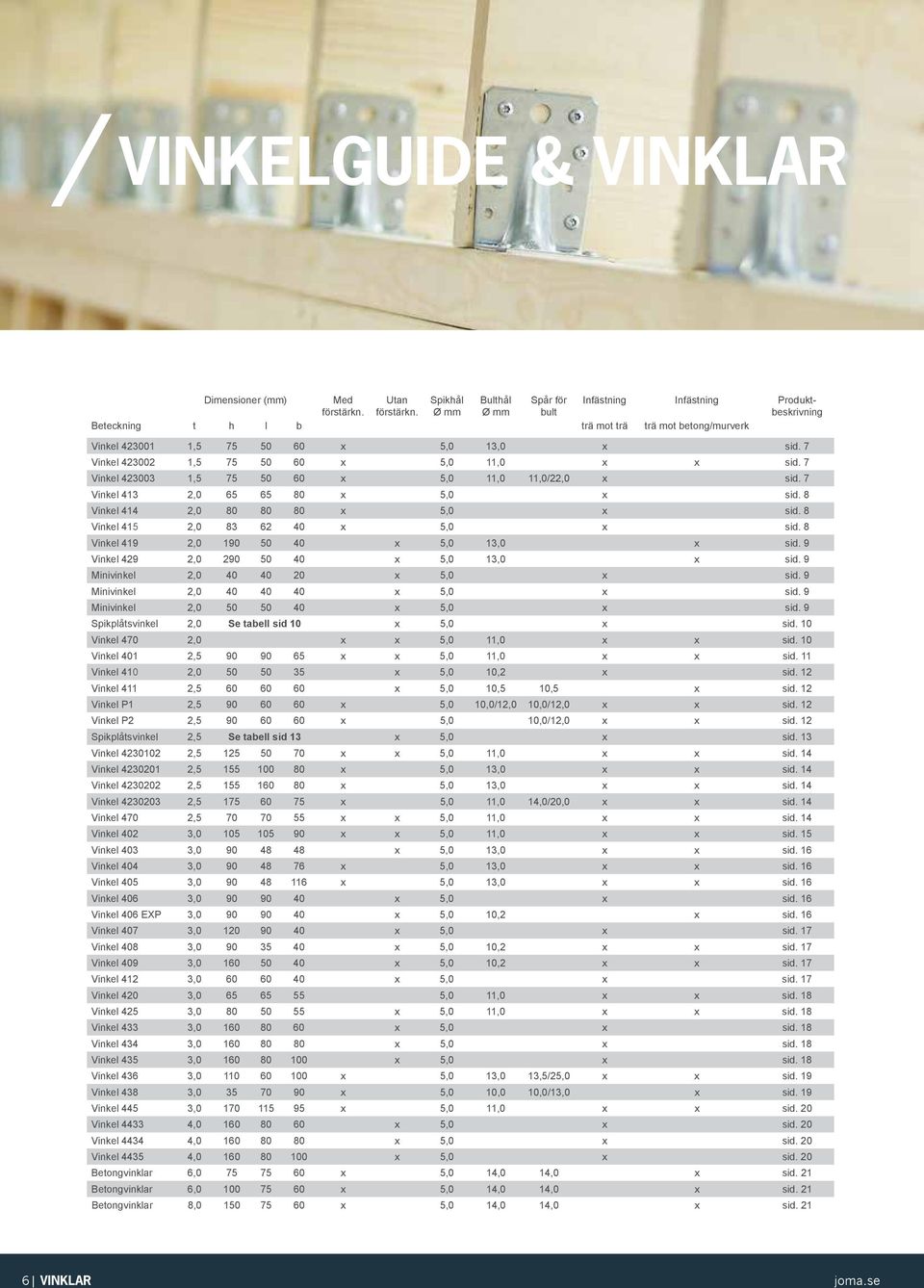 7 Vinkel 423002 1,5 75 50 60 x 5,0 11,0 x x sid. 7 Vinkel 423003 1,5 75 50 60 x 5,0 11,0 11,0/22,0 x sid. 7 Vinkel 413 2,0 65 65 80 x 5,0 x sid. 8 Vinkel 414 2,0 80 80 80 x 5,0 x sid.