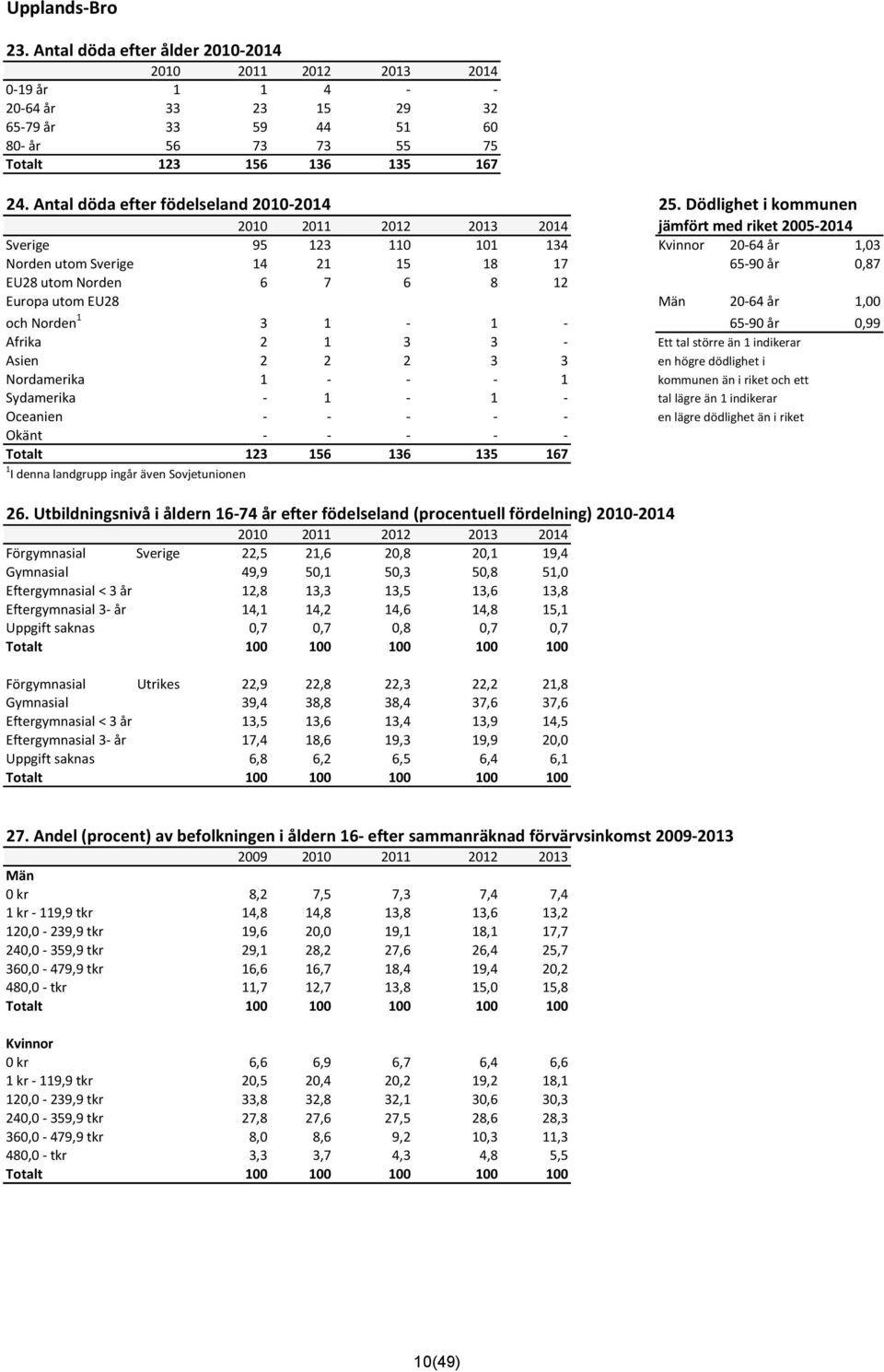 Dödlighet i kommunen 21 211 212 213 214 jämfört med riket 25-214 Sverige 95 123 11 11 134 Kvinnor 2-64 år 1,3 Norden utom Sverige 14 21 15 18 17 65-9 år,87 EU28 utom Norden 6 7 6 8 12 Europa utom