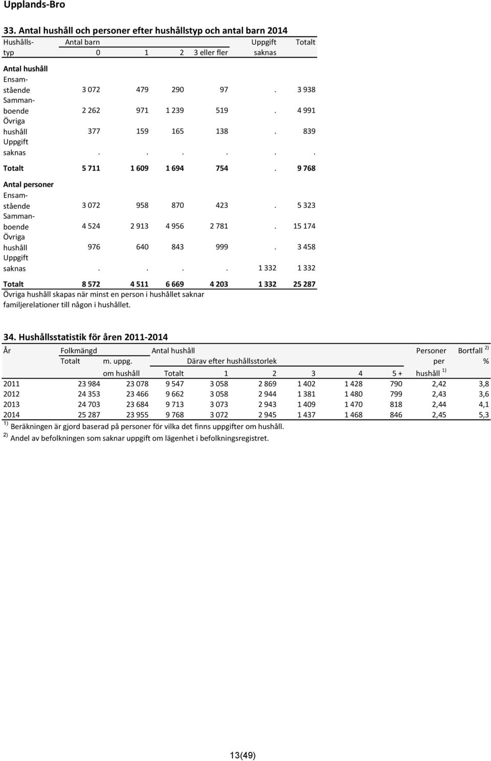 5 323 Sammanboende 4 524 2 913 4 956 2 781. 15 174 Övriga hushåll 976 64 843 999. 3 458 Uppgift saknas.