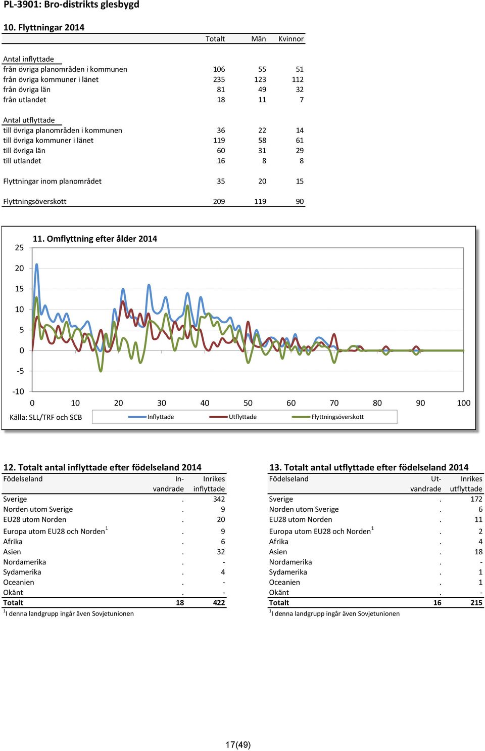 utflyttade till övriga planområden i kommunen 36 22 14 till övriga kommuner i länet 119 58 61 till övriga län 6 31 29 till utlandet 16 8 8 Flyttningar inom planområdet 35 2 15 Flyttningsöverskott 29