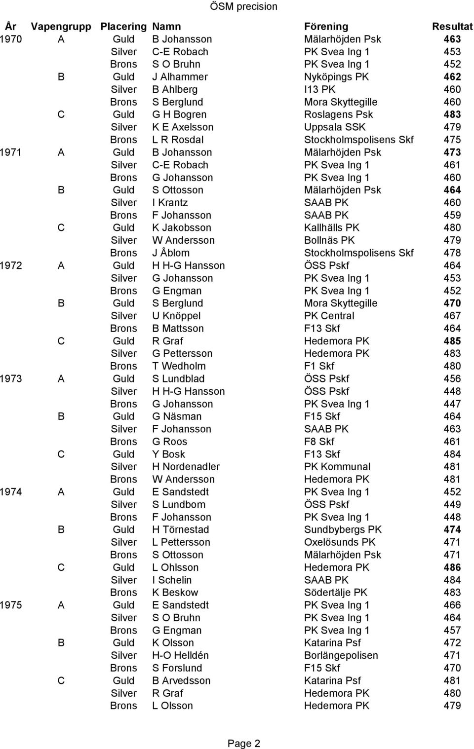 Johansson PK Svea Ing 1 460 B S Ottosson Mälarhöjden Psk 464 I Krantz SAAB PK 460 F Johansson SAAB PK 459 C K Jakobsson Kallhälls PK 480 W Andersson Bollnäs PK 479 J Åblom Stockholmspolisens Skf 478