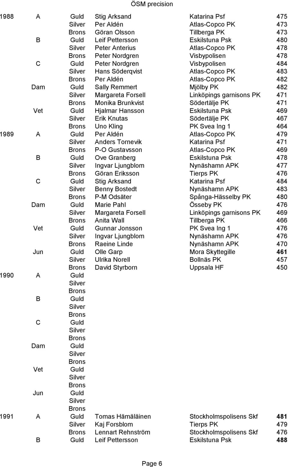 Södertälje PK 471 Vet Hjalmar Hansson Eskilstuna Psk 469 Erik Knutas Södertälje PK 467 Uno Kling PK Svea Ing 1 464 1989 A Per Aldén Atlas-Copco PK 479 Anders Tornevik Katarina Psf 471 P-O Gustavsson