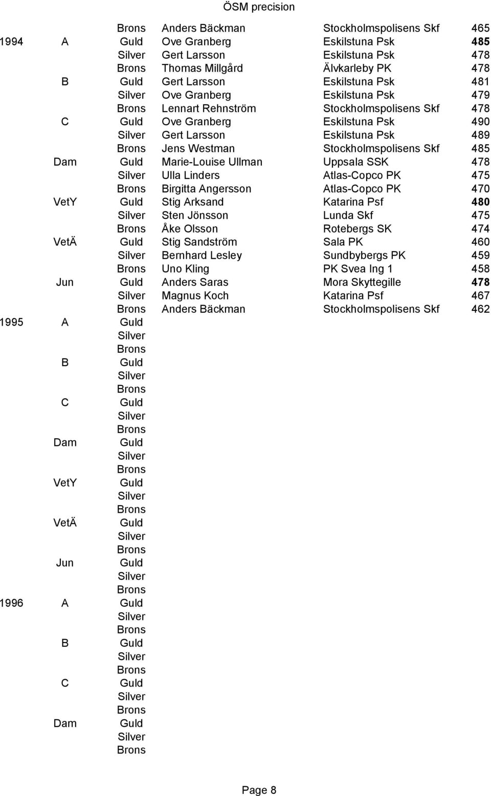 Uppsala SSK 478 Ulla Linders Atlas-Copco PK 475 Birgitta Angersson Atlas-Copco PK 470 VetY Stig Arksand Katarina Psf 480 Sten Jönsson Lunda Skf 475 Åke Olsson Rotebergs SK 474 VetÄ Stig Sandström