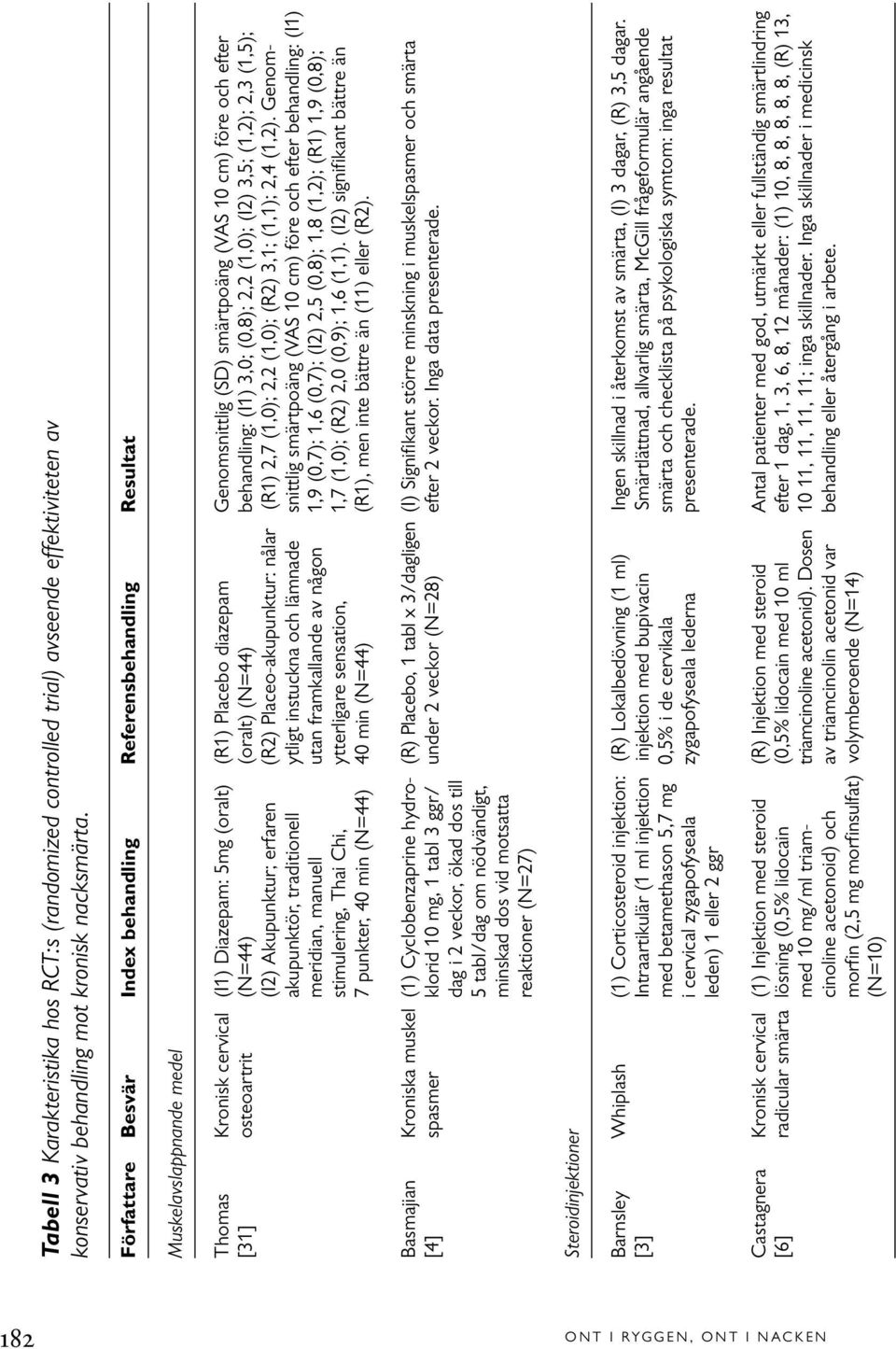 cm) före och efter [31] osteoartrit (N=44) (oralt) (N=44) behandling: (I1) 3,0; (0,8); 2,2 (1,0); (I2) 3,5; (1,2); 2,3 (1,5); (I2) Akupunktur; erfaren (R2) Placeo-akupunktur: nålar (R1) 2,7 (1,0);