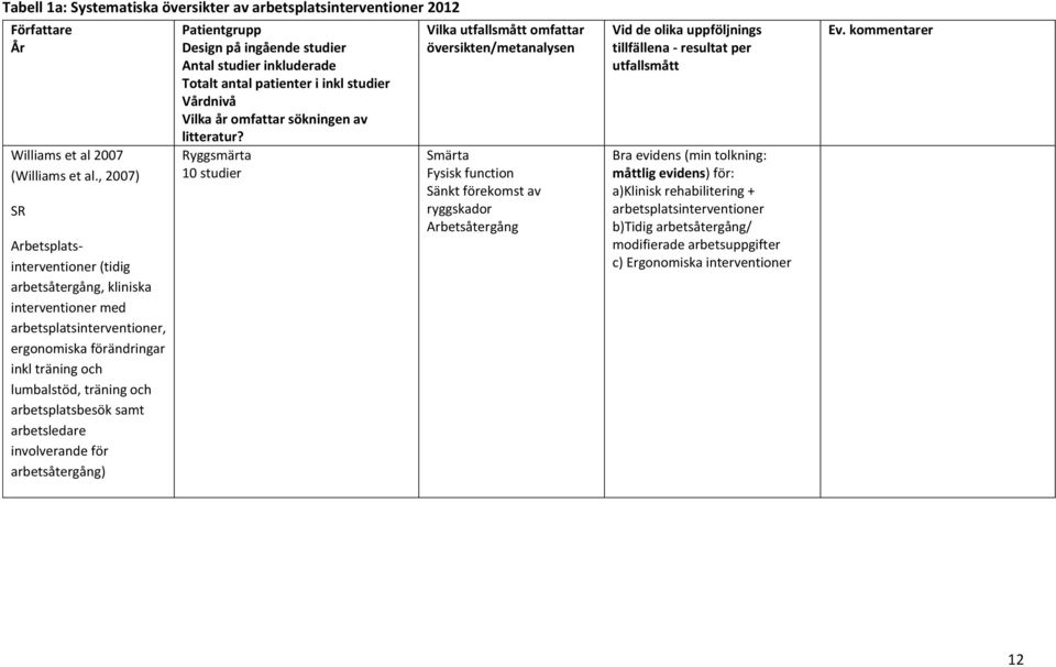 samt arbetsledare involverande för arbetsåtergång) Patientgrupp Design på ingående studier Antal studier inkluderade Totalt antal patienter i inkl studier Vårdnivå Vilka år omfattar sökningen av