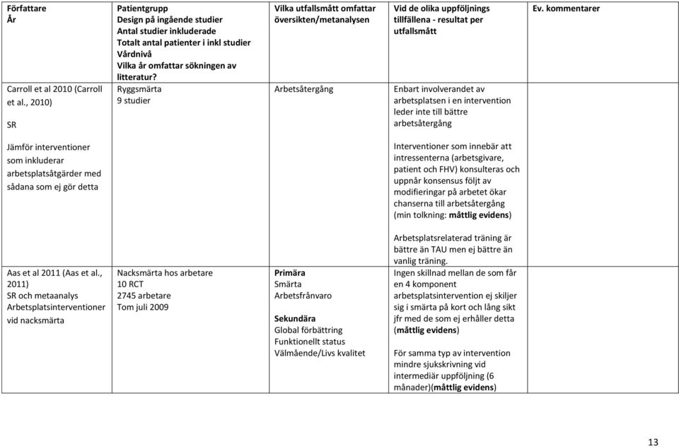 Ryggsmärta 9 studier Vilka utfallsmått omfattar översikten/metanalysen Arbetsåtergång Vid de olika uppföljnings tillfällena - resultat per utfallsmått Enbart involverandet av arbetsplatsen i en