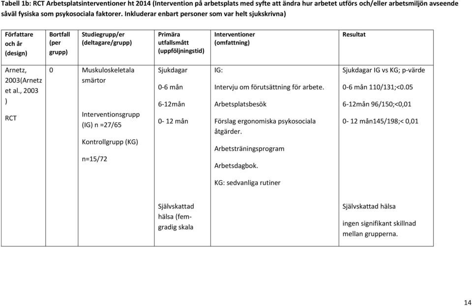 Resultat Arnetz, 2003(Arnetz et al.