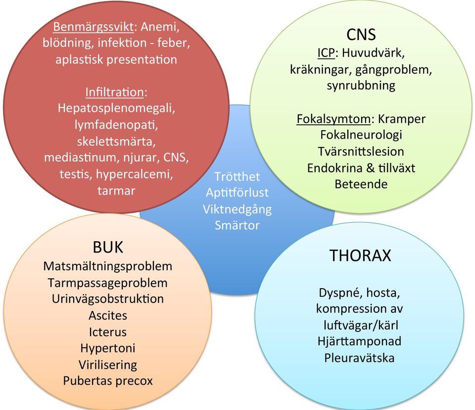 Hypertoni Virilisering Pubertas precox TröAhet ApDEörlust Viktnedgång Smärtor CNS ICP: Huvudvärk, kräkningar, gångproblem, synrubbning