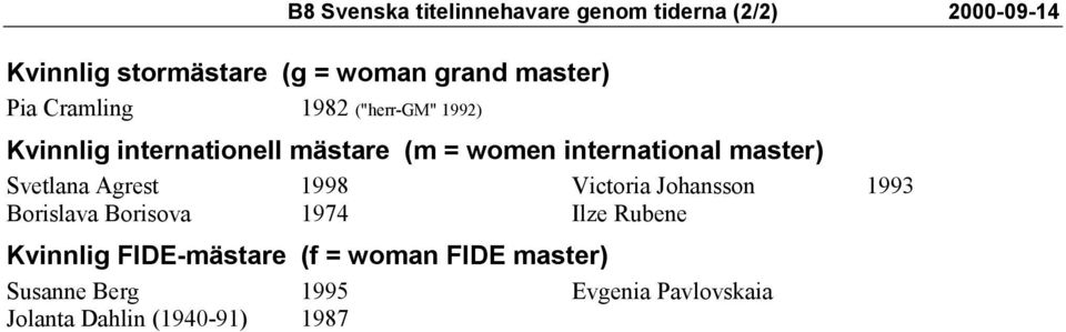 master) Svetlana Agrest 1998 Borislava Borisova 1974 Victoria Johansson 1993 Ilze Rubene Kvinnlig