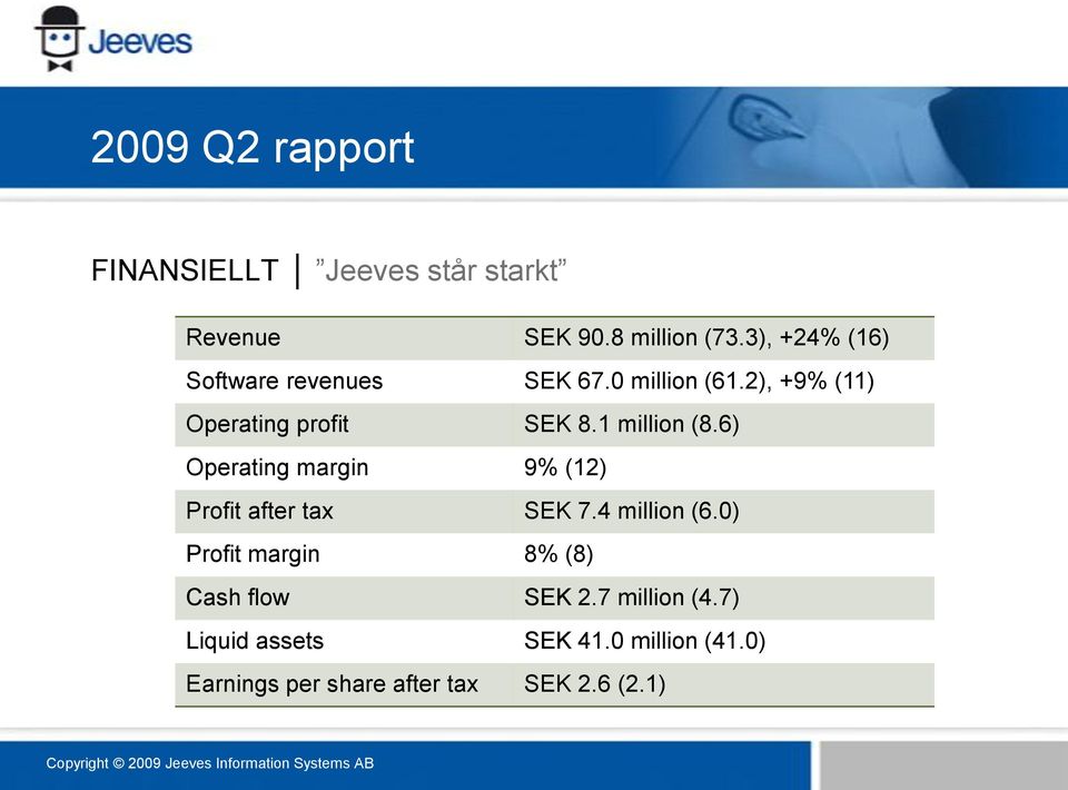 1 million (8.6) Operating margin 9% (12) Profit after tax SEK 7.4 million (6.