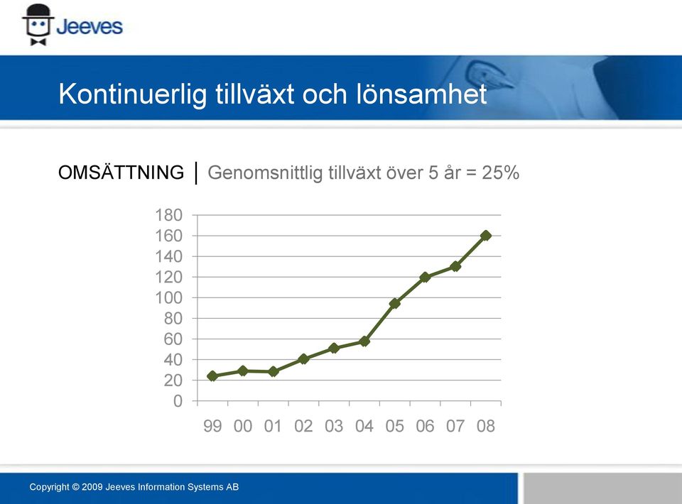 över 5 år = 25% 180 160 140 120 100