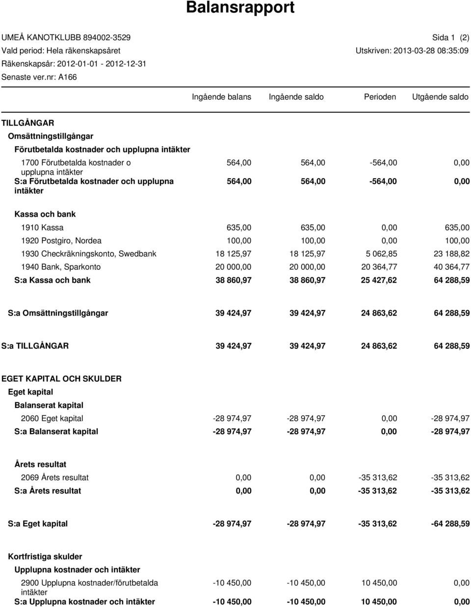 Förutbetalda kostnader o upplupna intäkter S:a Förutbetalda kostnader och upplupna intäkter 564,00 564,00-564,00 0,00 564,00 564,00-564,00 0,00 Kassa och bank 1910 Kassa 635,00 635,00 0,00 635,00