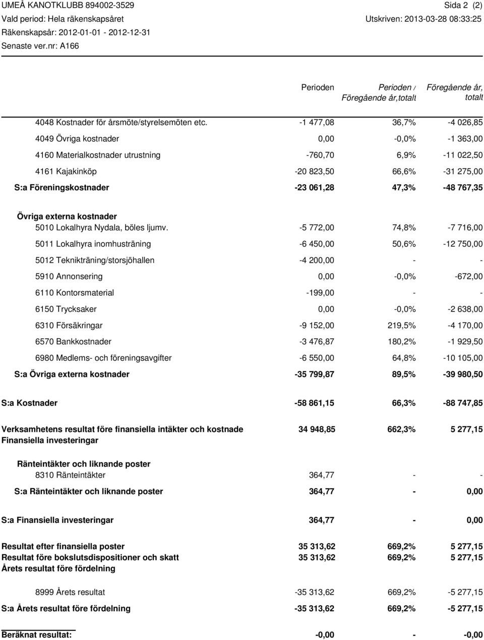 -1 477,08 36,7% -4 026,85 4049 Övriga kostnader 0,00-0,0% -1 363,00 4160 Materialkostnader utrustning -760,70 6,9% -11 022,50 4161 Kajakinköp -20 823,50 66,6% -31 275,00 S:a Föreningskostnader -23