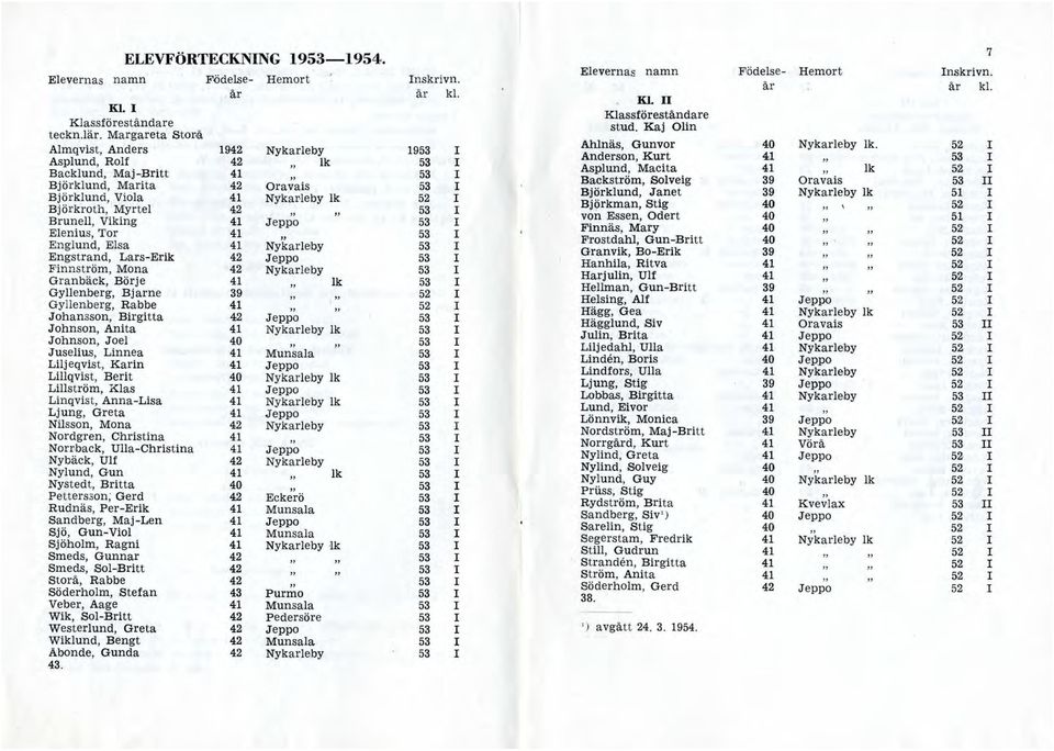 5,2 Nykale:by 19 Asplund, Rolf 42 Andeson, Kut lk Backlund, Maj-Bitt Asplund, Macita lk " Bjöklund, Maita 42 " Backstöm, Solveig 39 Oavais 53 Oavais Bjöklund, Viola Bjöklund, Janet 39 Nykaleby lk