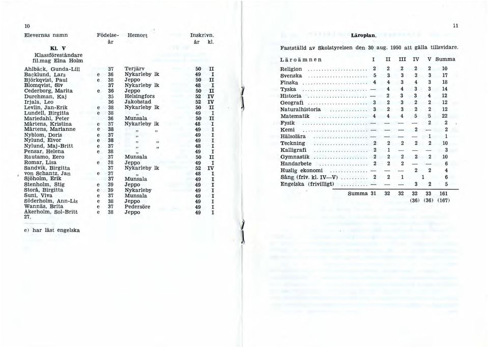 ................. 5 3 3 3 3 17 Bjökqvist, Paul e 38 Jeppo 50 Finska...................... 4 4.3 4 3 18 Blomqvist, Siv 37 Nykaleby lk 48 Cede bog, Maita e 36 Jeppo 50 n l Tyska.