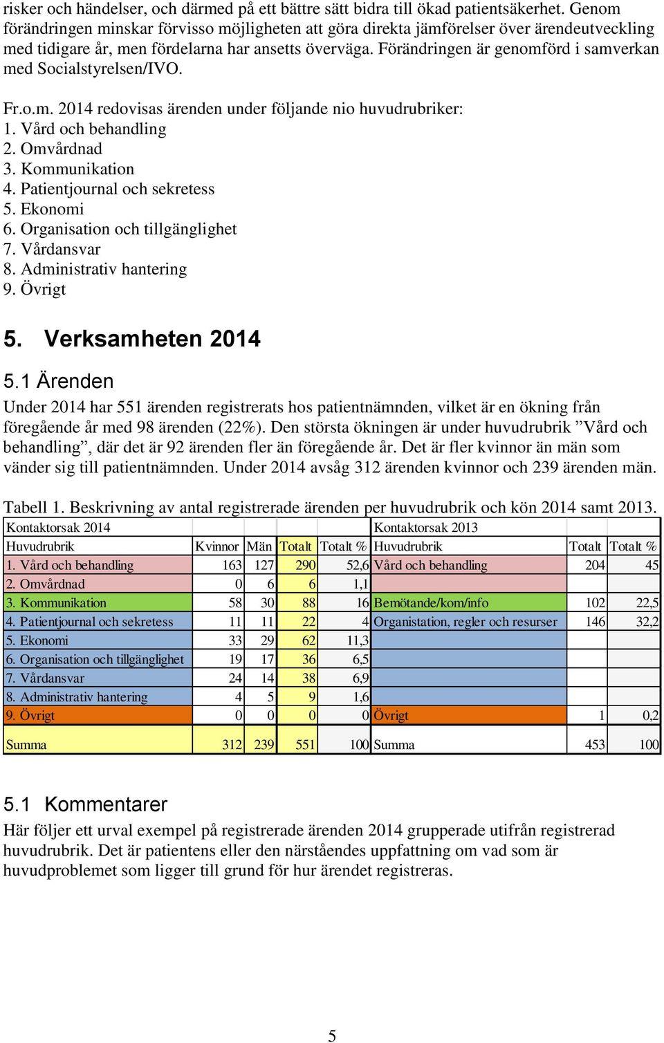 Förändringen är genomförd i samverkan med Socialstyrelsen/IVO. Fr.o.m. 2014 redovisas ärenden under följande nio huvudrubriker: 1. Vård och behandling 2. Omvårdnad 3. Kommunikation 4.