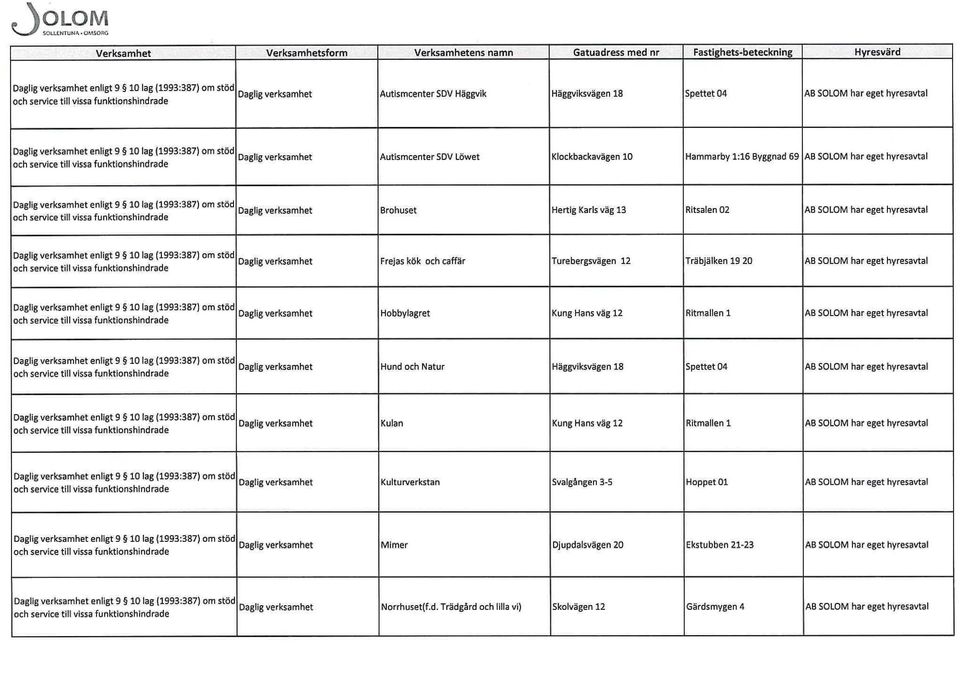 kök och caffär Turebergsvägen 12 Träbjälken 19 20 AB SOLOM har eget hyresavtal och service Daglig verksamhet Hobbylagret Kung Hans väg 12 Ritmallen 1 AB SOLOM har eget hyresavtal och service och