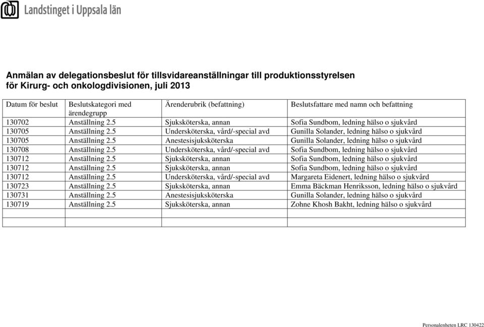 5 Anestesisjuksköterska Gunilla Solander, ledning hälso o sjukvård 130708 Anställning 2.5 Undersköterska, vård/-special avd Sofia Sundbom, ledning hälso o sjukvård 130712 Anställning 2.