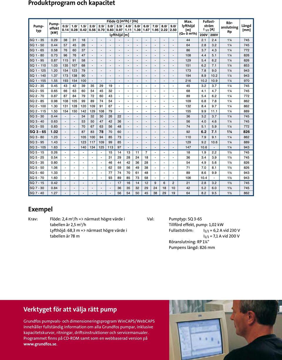 värde i tabellen är 78 m Val: Pumty: SQ 3-65 Tillförd effekt, um: 1,2 kw Fullastström: I 1/1 = 6,2 A vid 23 V I 1/1 = 7,1 A vid 2 V Röranslutning: RP 1¼" Pumens längd: 826 mm