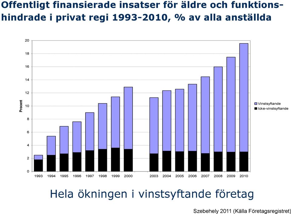 Icke-vinstsyftande 8 6 4 2 0 1993 1994 1995 1996 1997 1998 1999 2000 2003 2004 2005